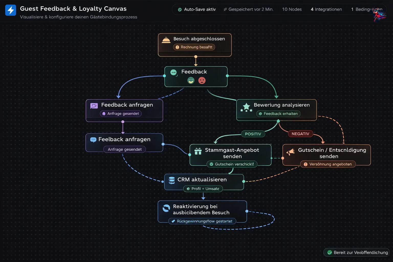 Guest Feedback & Loyalty Canvas